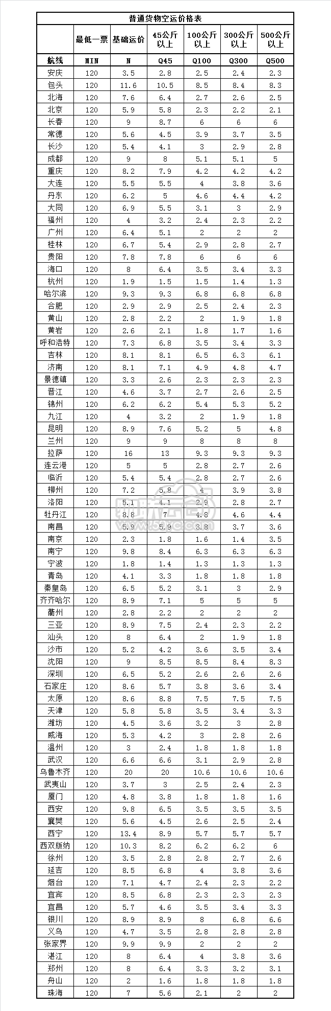 国内航空货运收费标准