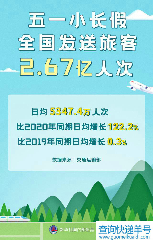 五一假期预计共发送旅客2.67亿人次