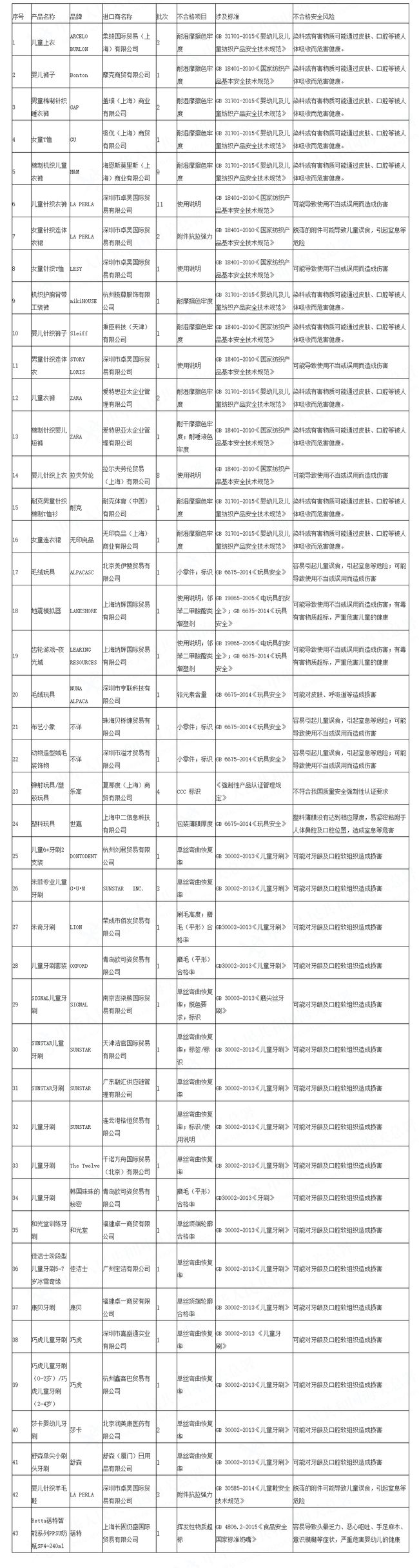 耐克等品牌童装被海关总署点名