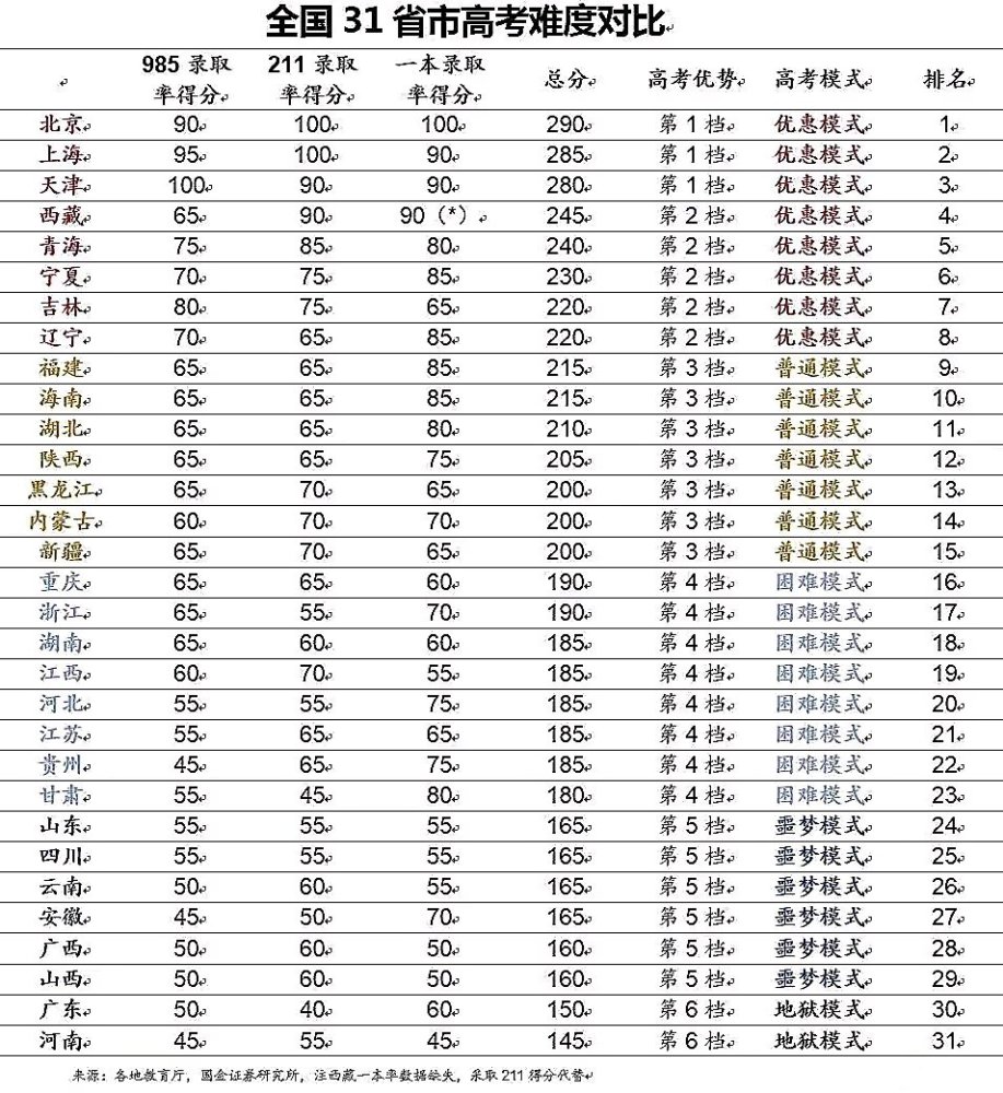 中国各地高考难度指数出炉