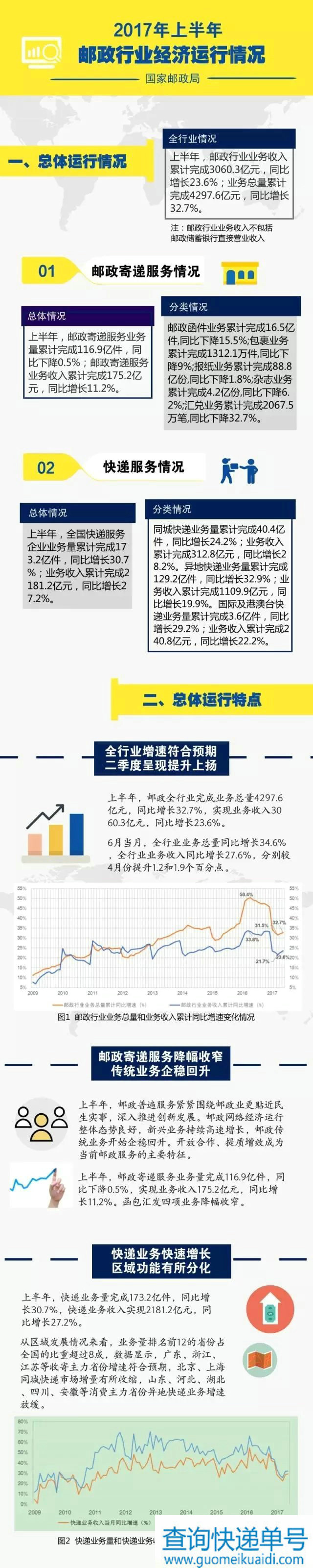 2017上半年邮政行业经济运行情况