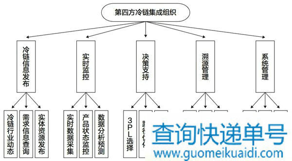 冷链物流行业的供给侧结构性改革