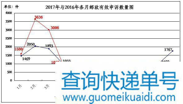 国家邮政局关于2017年4月邮政业消费者申诉情况的通告