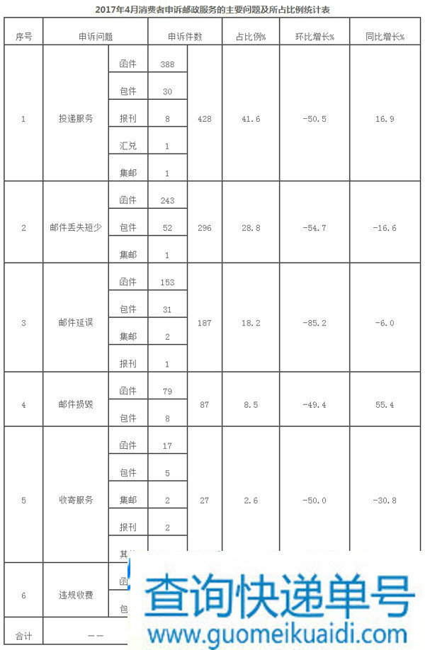 国家邮政局关于2017年4月邮政业消费者申诉情况的通告