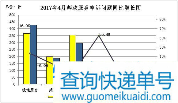 国家邮政局关于2017年4月邮政业消费者申诉情况的通告