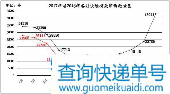 国家邮政局关于2017年4月邮政业消费者申诉情况的通告