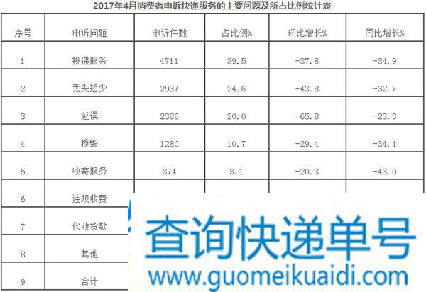 国家邮政局关于2017年4月邮政业消费者申诉情况的通告