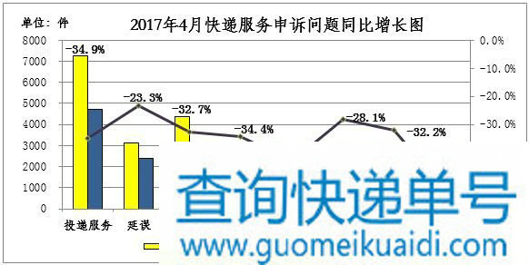 国家邮政局关于2017年4月邮政业消费者申诉情况的通告