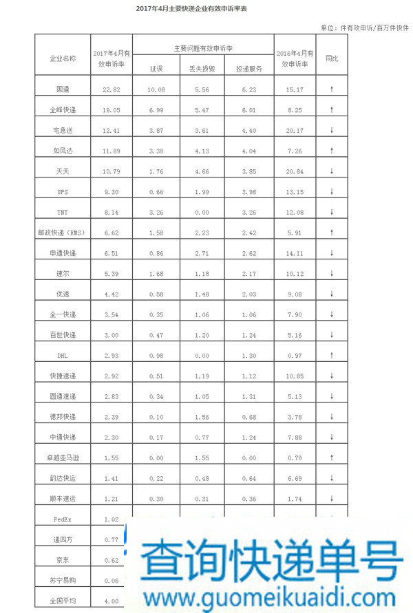 国家邮政局关于2017年4月邮政业消费者申诉情况的通告