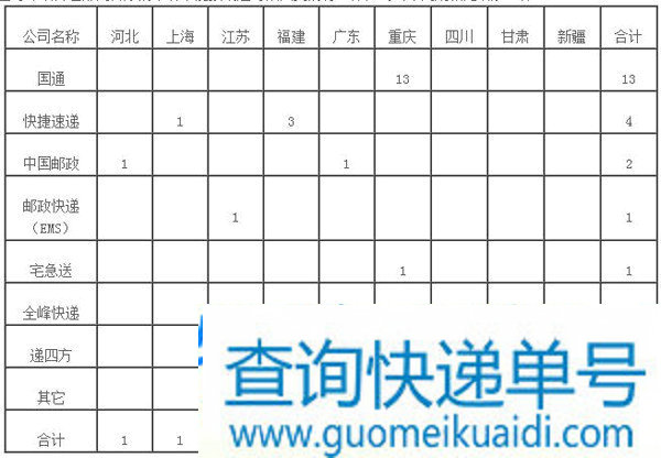 国家邮政局关于2017年3月邮政业消费者申诉情况的通告