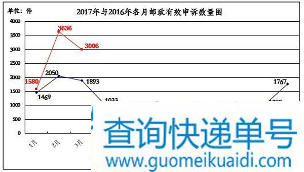 国家邮政局关于2017年3月邮政业消费者申诉情况的通告