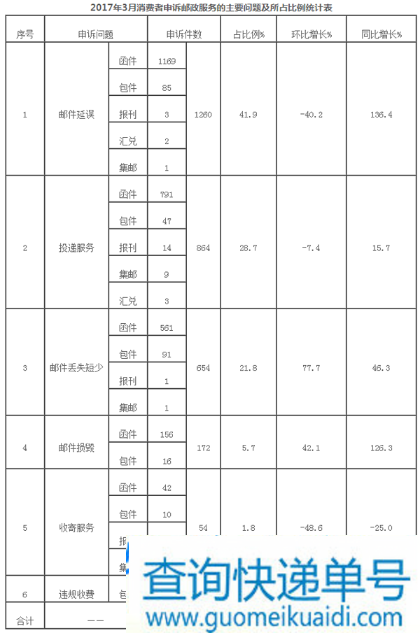 国家邮政局关于2017年3月邮政业消费者申诉情况的通告