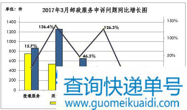 国家邮政局关于2017年3月邮政业消费者申诉情况的通告