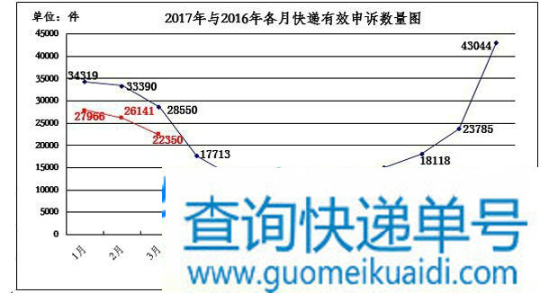 国家邮政局关于2017年3月邮政业消费者申诉情况的通告