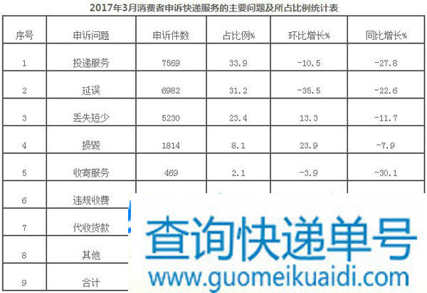 国家邮政局关于2017年3月邮政业消费者申诉情况的通告