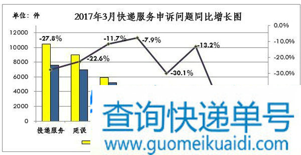 国家邮政局关于2017年3月邮政业消费者申诉情况的通告