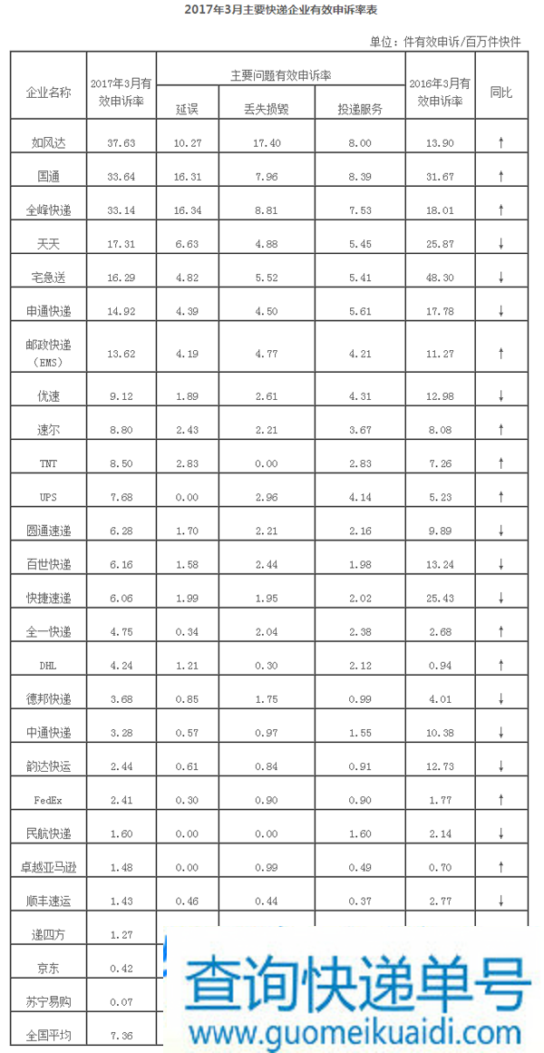 国家邮政局关于2017年3月邮政业消费者申诉情况的通告