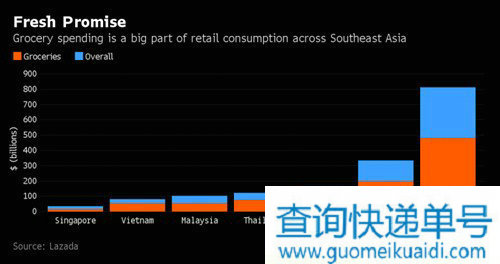 Lazada和亚马逊抢夺新加坡市场，你猜谁能赢？