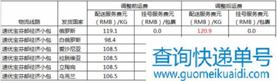 速卖通运费调整 俄线包裹获22元/KG最大降幅