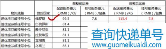 速卖通运费调整 俄线包裹获22元/KG最大降幅