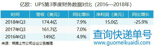 UPS发布Q3财报 净利润同比下降25.9%_物流_电商报