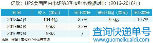 UPS发布Q3财报 净利润同比下降25.9%_物流_电商报