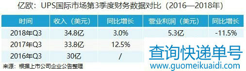 UPS发布Q3财报 净利润同比下降25.9%_物流_电商报