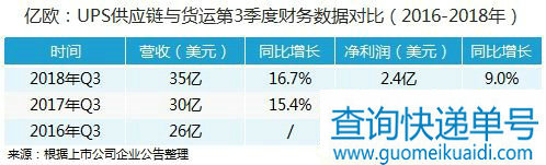 UPS发布Q3财报 净利润同比下降25.9%_物流_电商报