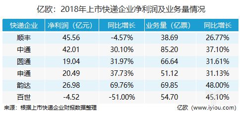 上市快递公司们的年报分析_物流_电商报