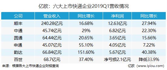 几大上市快递企业2019一季度财报分析_物流_电商报