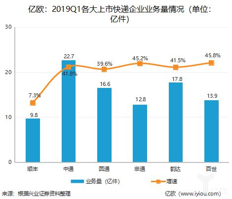 几大上市快递企业2019一季度财报分析_物流_电商报