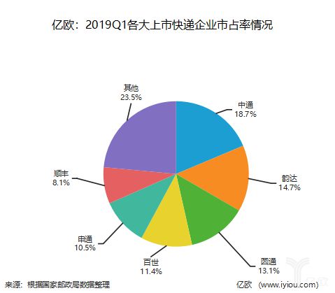 几大上市快递企业2019一季度财报分析_物流_电商报