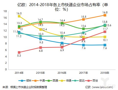 几大上市快递企业2019一季度财报分析_物流_电商报