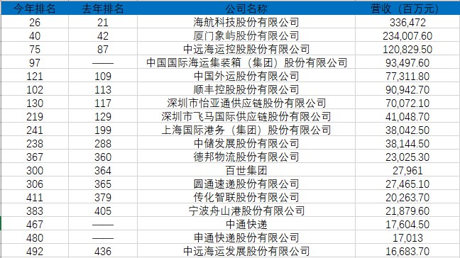 2019财富中国500强：顺丰排名102 中通申通新上榜_物流_电商报