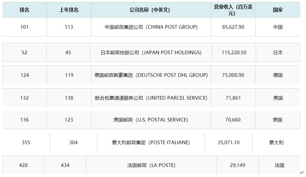 2019年《财富》世界500强：中国邮政逼近百强_物流_电商报