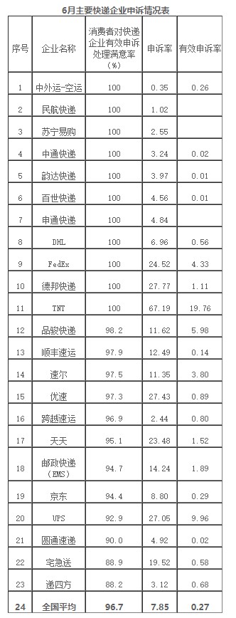 6月邮政业消费者申诉率：德邦最高 申诉率27.77%_物流_电商报