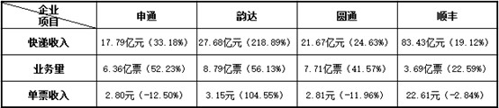 快递业“华山论剑”：从惨烈的价格战开始_物流_电商报