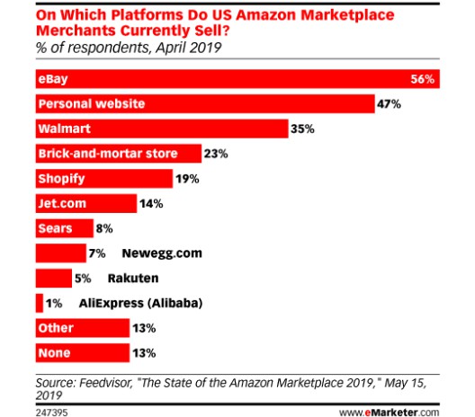 eMarketer56%的美亚站卖家也通过eBay销售_跨境电商_电商报