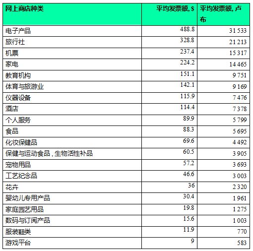 俄罗斯电商市场加速增长_跨境电商_电商报