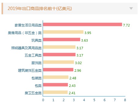 2019上半年义乌海关监管出境物品达3561.55万件_跨境电商_电商报