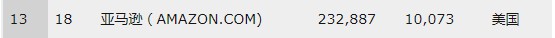 2019年财富世界500强亚马逊前进5名位列第13_跨境电商_电商报