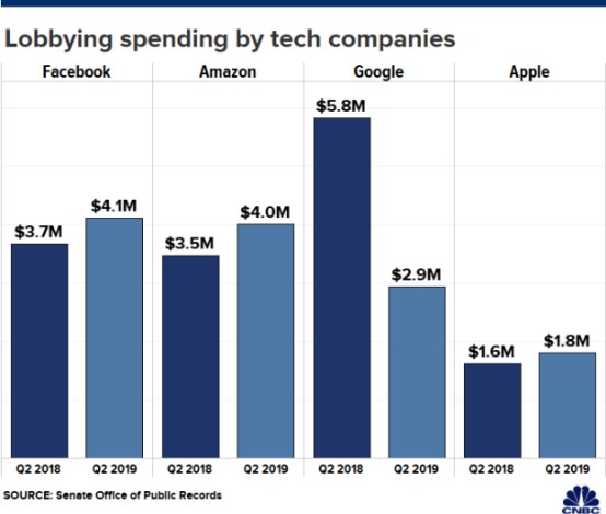 美国反垄断机构亚马逊在2019年Q2斥资超400万美元进行游说_跨境电商_电商报