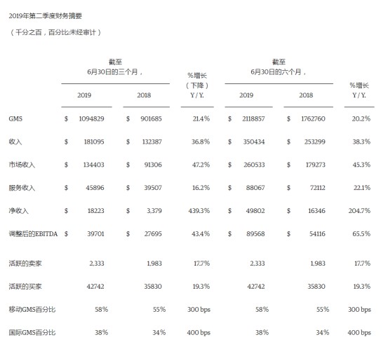 Etsy2019Q2财报净利润1.225亿美元 同比增长40.8％_跨境电商_电商报