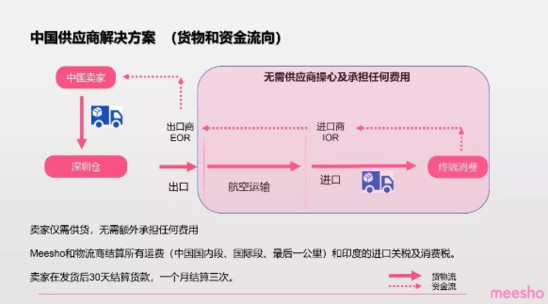 印度最大社交电商平台Meesho将进入中国招商_跨境电商_电商报