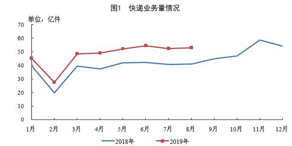 国家邮政局：1-8月全国快递业务量累计完成383.1亿件_物流_电商报