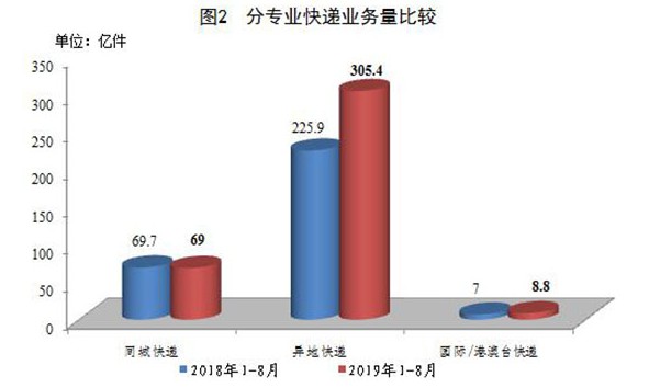 国家邮政局：1-8月全国快递业务量累计完成383.1亿件_物流_电商报