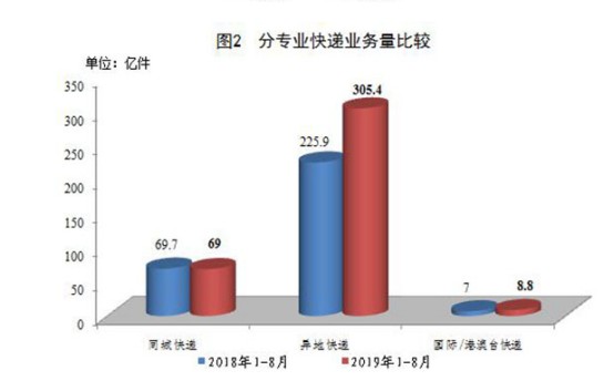 8月快递业务量完成53亿件 增近30%_物流_电商报