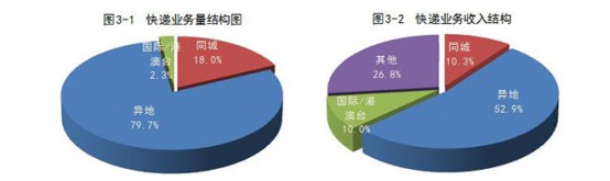 8月快递业务量完成53亿件 增近30%_物流_电商报